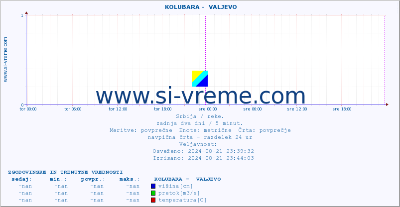 POVPREČJE ::  KOLUBARA -  VALJEVO :: višina | pretok | temperatura :: zadnja dva dni / 5 minut.