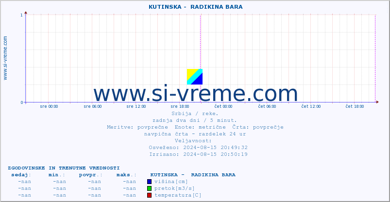 POVPREČJE ::  KUTINSKA -  RADIKINA BARA :: višina | pretok | temperatura :: zadnja dva dni / 5 minut.