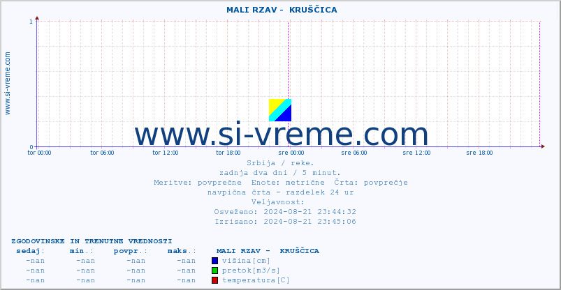 POVPREČJE ::  MALI RZAV -  KRUŠČICA :: višina | pretok | temperatura :: zadnja dva dni / 5 minut.