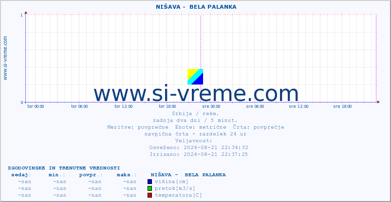 POVPREČJE ::  NIŠAVA -  BELA PALANKA :: višina | pretok | temperatura :: zadnja dva dni / 5 minut.