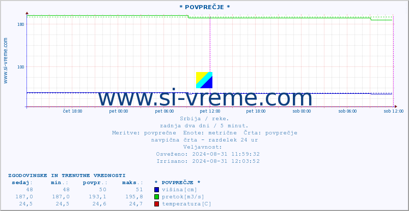 POVPREČJE ::  STUDENICA -  DEVIĆI :: višina | pretok | temperatura :: zadnja dva dni / 5 minut.