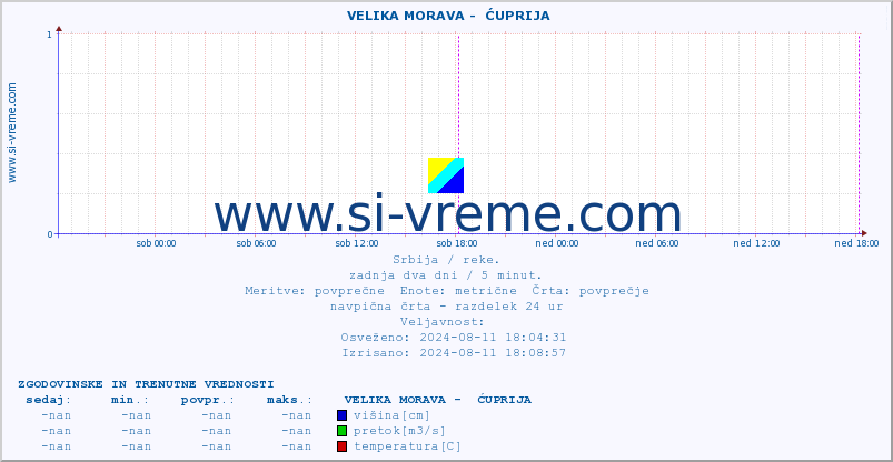 POVPREČJE ::  VELIKA MORAVA -  ĆUPRIJA :: višina | pretok | temperatura :: zadnja dva dni / 5 minut.