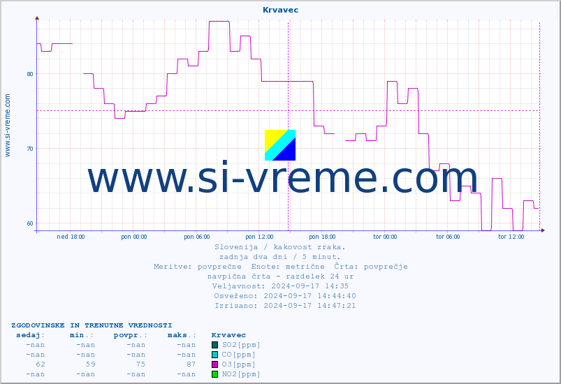 POVPREČJE :: Krvavec :: SO2 | CO | O3 | NO2 :: zadnja dva dni / 5 minut.