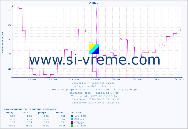 POVPREČJE :: Otlica :: SO2 | CO | O3 | NO2 :: zadnja dva dni / 5 minut.