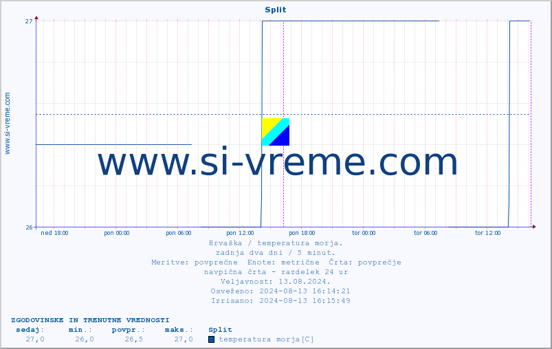 POVPREČJE :: Split :: temperatura morja :: zadnja dva dni / 5 minut.
