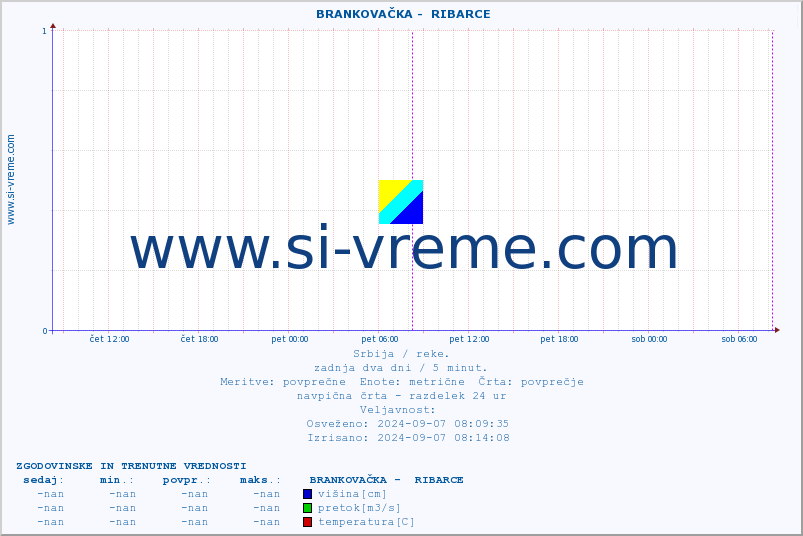 POVPREČJE ::  BRANKOVAČKA -  RIBARCE :: višina | pretok | temperatura :: zadnja dva dni / 5 minut.