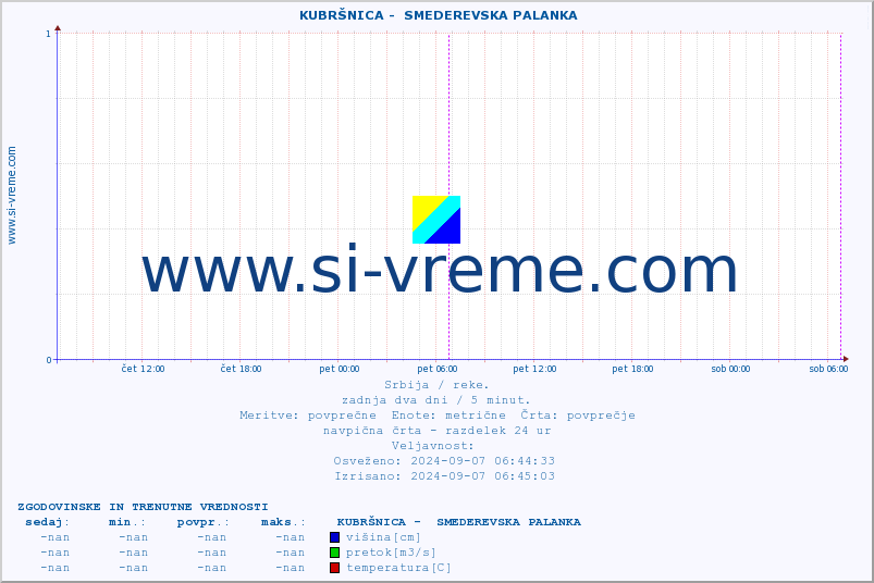 POVPREČJE ::  KUBRŠNICA -  SMEDEREVSKA PALANKA :: višina | pretok | temperatura :: zadnja dva dni / 5 minut.