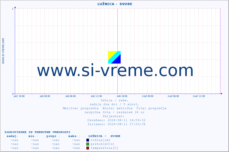 POVPREČJE ::  LUŽNICA -  SVOĐE :: višina | pretok | temperatura :: zadnja dva dni / 5 minut.