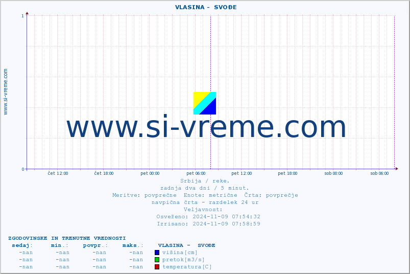 POVPREČJE ::  VLASINA -  SVOĐE :: višina | pretok | temperatura :: zadnja dva dni / 5 minut.