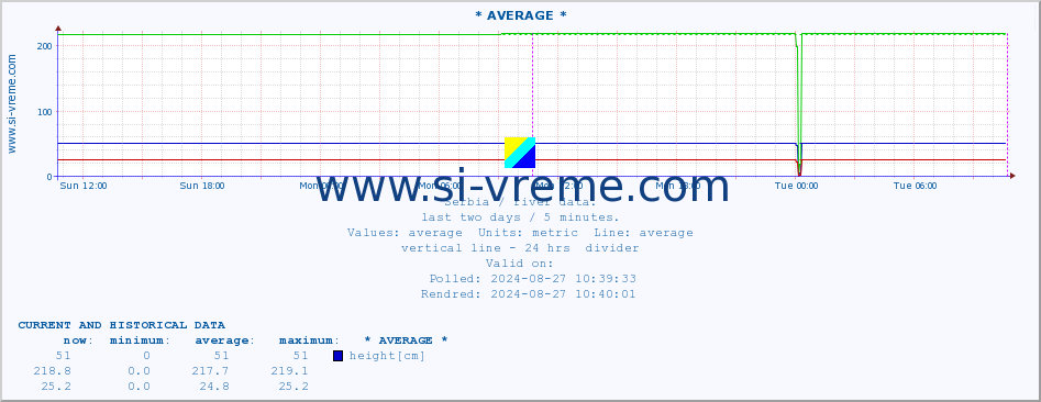  :: * AVERAGE * :: height |  |  :: last two days / 5 minutes.