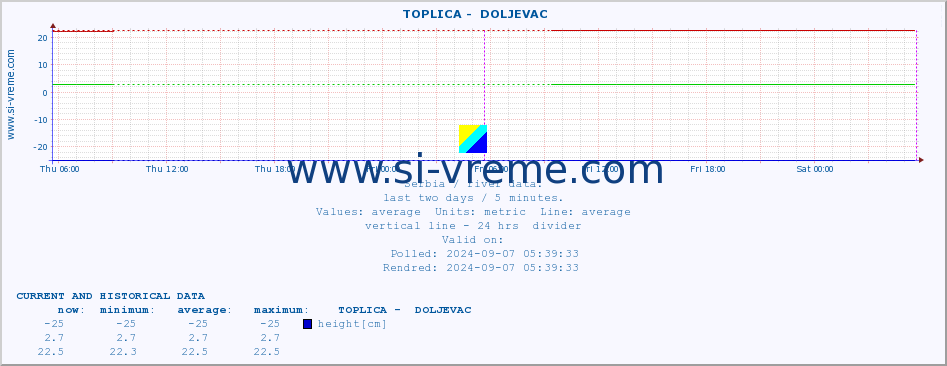  ::  TOPLICA -  DOLJEVAC :: height |  |  :: last two days / 5 minutes.