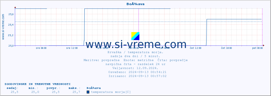 POVPREČJE :: BoÅ¾ava :: temperatura morja :: zadnja dva dni / 5 minut.