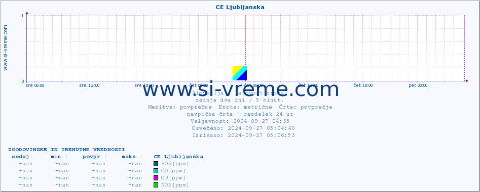 POVPREČJE :: CE Ljubljanska :: SO2 | CO | O3 | NO2 :: zadnja dva dni / 5 minut.