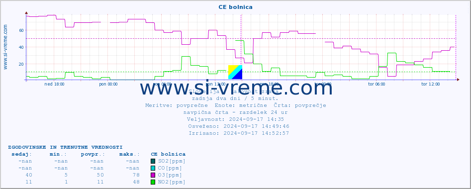 POVPREČJE :: CE bolnica :: SO2 | CO | O3 | NO2 :: zadnja dva dni / 5 minut.