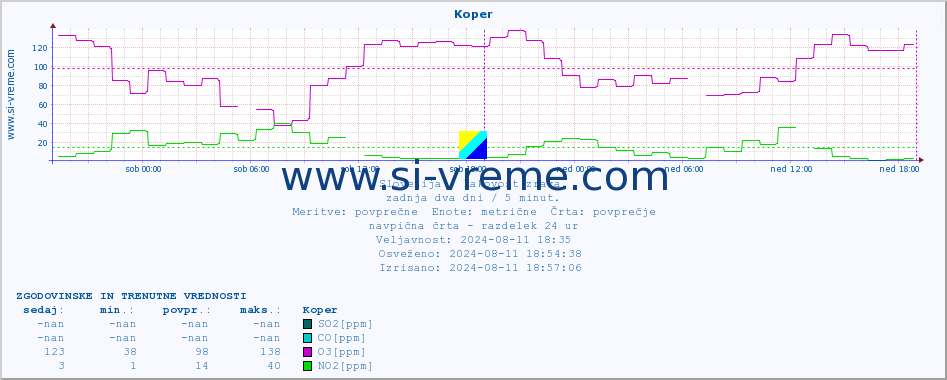 POVPREČJE :: Koper :: SO2 | CO | O3 | NO2 :: zadnja dva dni / 5 minut.