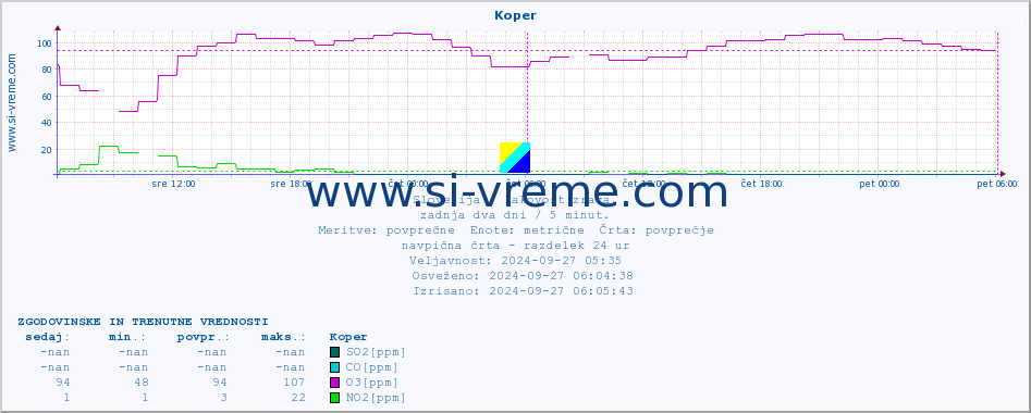 POVPREČJE :: Koper :: SO2 | CO | O3 | NO2 :: zadnja dva dni / 5 minut.