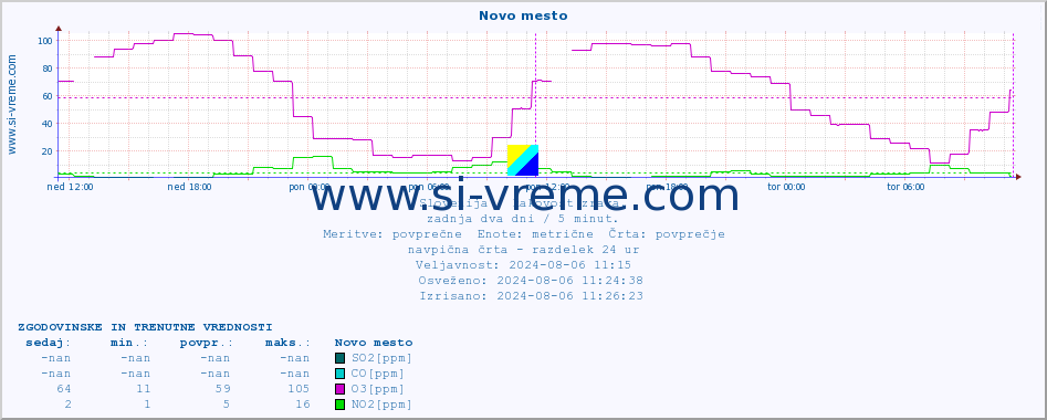 POVPREČJE :: Novo mesto :: SO2 | CO | O3 | NO2 :: zadnja dva dni / 5 minut.