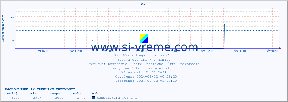 POVPREČJE :: Rab :: temperatura morja :: zadnja dva dni / 5 minut.