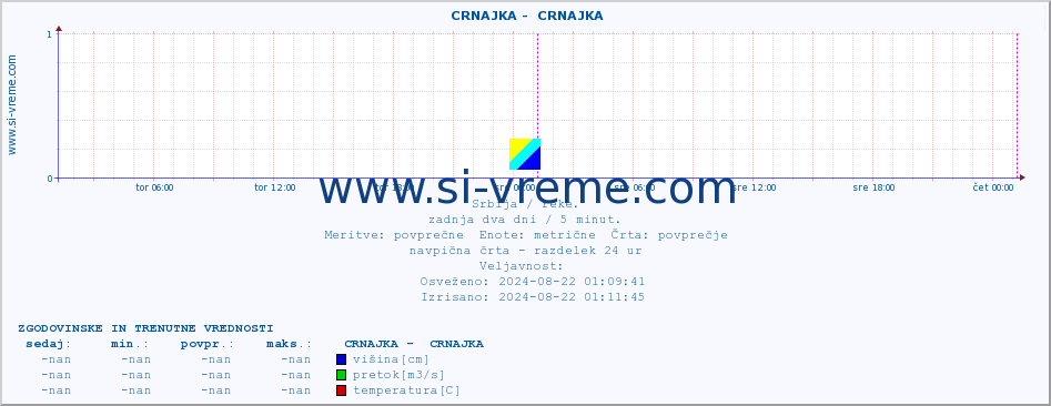 POVPREČJE ::  CRNAJKA -  CRNAJKA :: višina | pretok | temperatura :: zadnja dva dni / 5 minut.