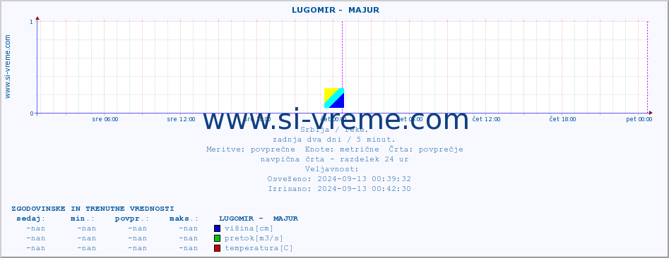 POVPREČJE ::  LUGOMIR -  MAJUR :: višina | pretok | temperatura :: zadnja dva dni / 5 minut.