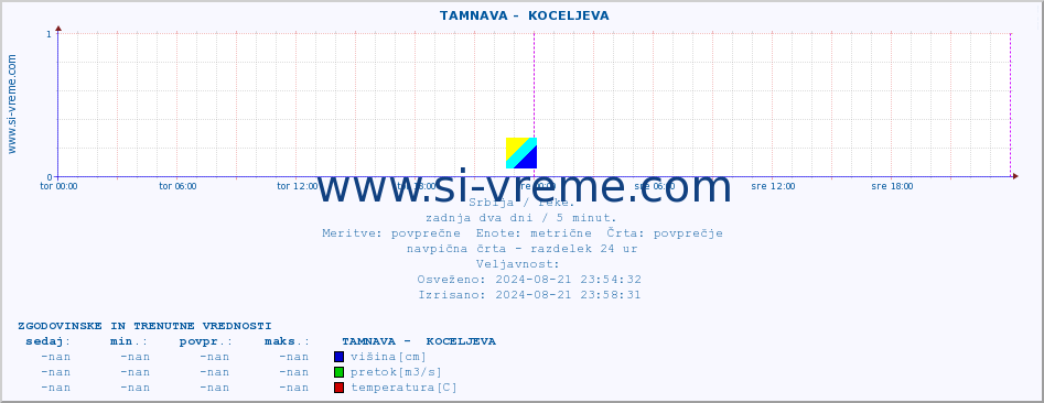 POVPREČJE ::  TAMNAVA -  KOCELJEVA :: višina | pretok | temperatura :: zadnja dva dni / 5 minut.