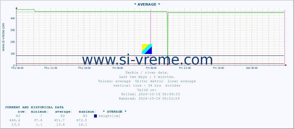  :: * AVERAGE * :: height |  |  :: last two days / 5 minutes.