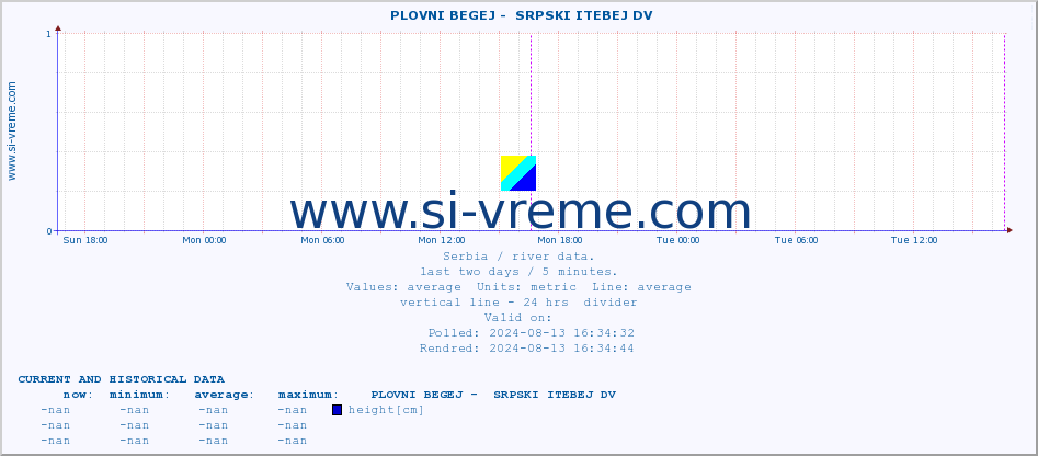  ::  PLOVNI BEGEJ -  SRPSKI ITEBEJ DV :: height |  |  :: last two days / 5 minutes.