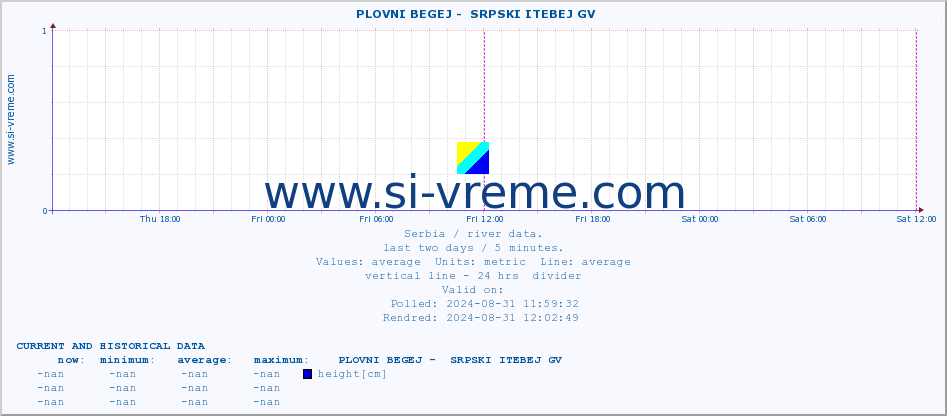  ::  PLOVNI BEGEJ -  SRPSKI ITEBEJ GV :: height |  |  :: last two days / 5 minutes.