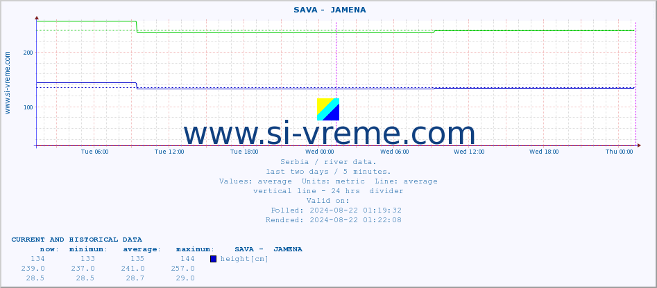  ::  SAVA -  JAMENA :: height |  |  :: last two days / 5 minutes.