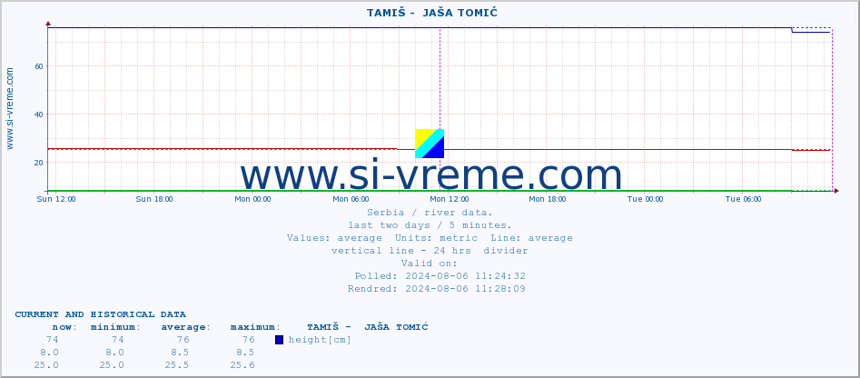  ::  TAMIŠ -  JAŠA TOMIĆ :: height |  |  :: last two days / 5 minutes.