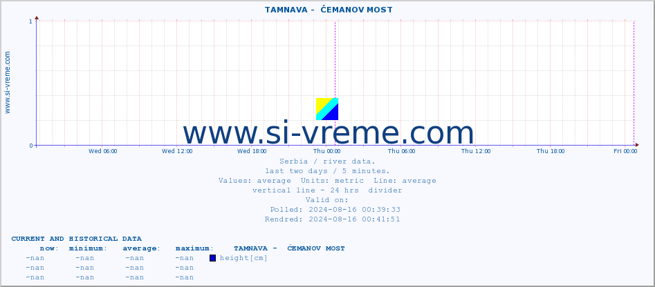  ::  TAMNAVA -  ĆEMANOV MOST :: height |  |  :: last two days / 5 minutes.