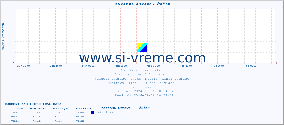  ::  ZAPADNA MORAVA -  ČAČAK :: height |  |  :: last two days / 5 minutes.