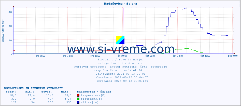 POVPREČJE :: Badaševica - Šalara :: temperatura | pretok | višina :: zadnja dva dni / 5 minut.