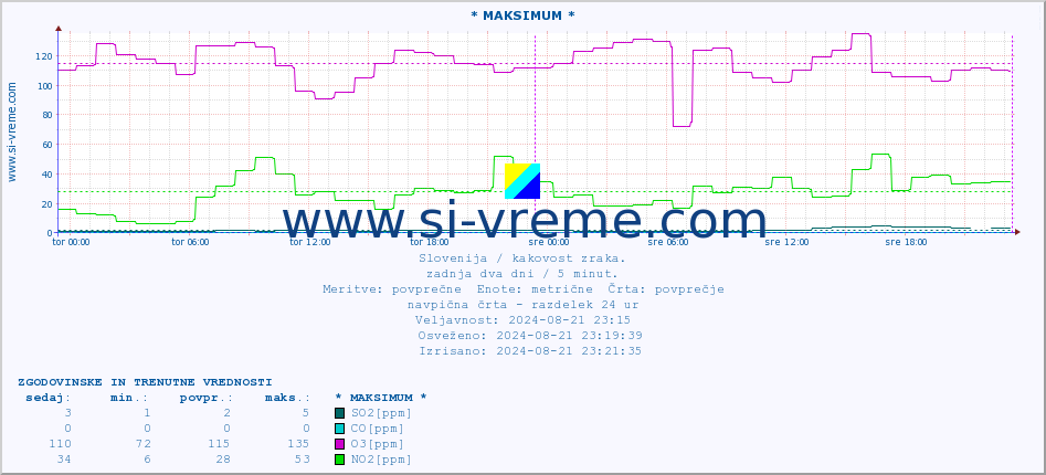 POVPREČJE :: * MAKSIMUM * :: SO2 | CO | O3 | NO2 :: zadnja dva dni / 5 minut.