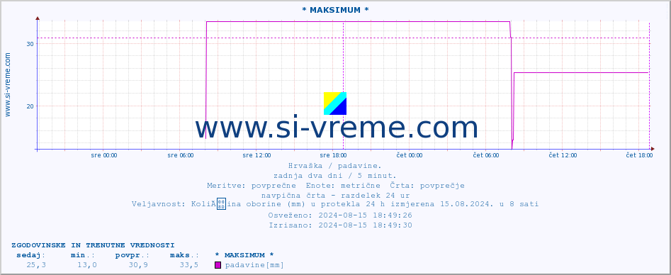 POVPREČJE :: * MAKSIMUM * :: padavine :: zadnja dva dni / 5 minut.