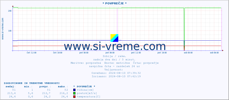 POVPREČJE :: * POVPREČJE * :: višina | pretok | temperatura :: zadnja dva dni / 5 minut.