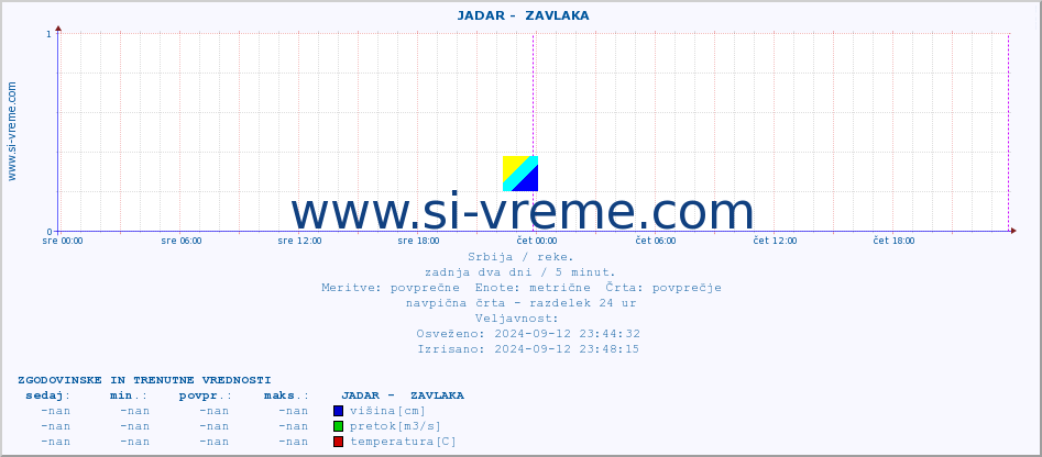 POVPREČJE ::  JADAR -  ZAVLAKA :: višina | pretok | temperatura :: zadnja dva dni / 5 minut.