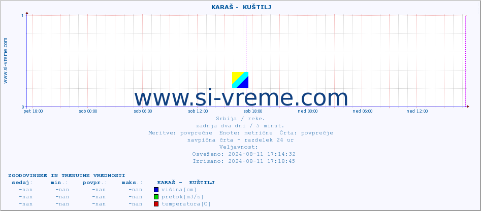 POVPREČJE ::  KARAŠ -  KUŠTILJ :: višina | pretok | temperatura :: zadnja dva dni / 5 minut.