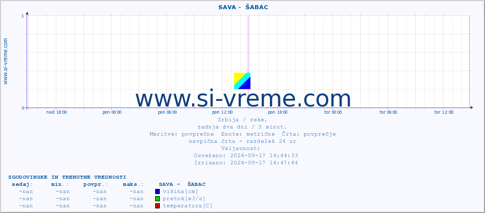 POVPREČJE ::  SAVA -  ŠABAC :: višina | pretok | temperatura :: zadnja dva dni / 5 minut.