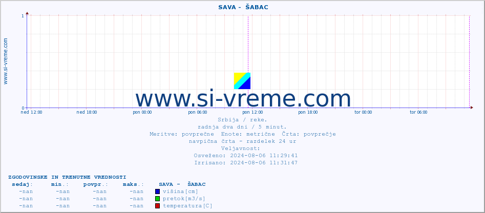 POVPREČJE ::  SAVA -  ŠABAC :: višina | pretok | temperatura :: zadnja dva dni / 5 minut.