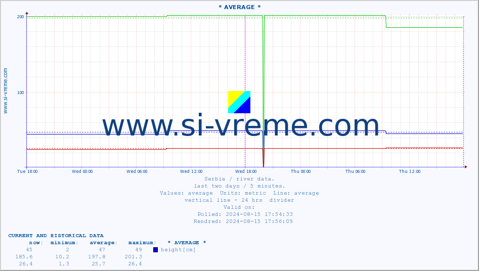  :: * AVERAGE * :: height |  |  :: last two days / 5 minutes.