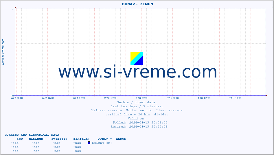  ::  DUNAV -  ZEMUN :: height |  |  :: last two days / 5 minutes.
