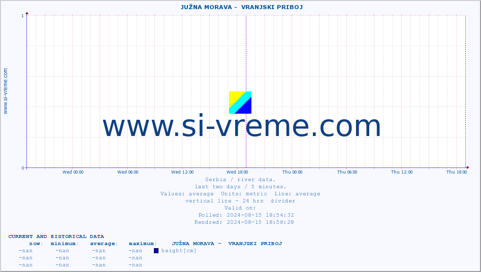  ::  JUŽNA MORAVA -  VRANJSKI PRIBOJ :: height |  |  :: last two days / 5 minutes.