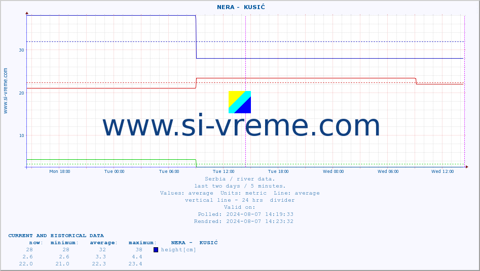  ::  NERA -  KUSIĆ :: height |  |  :: last two days / 5 minutes.