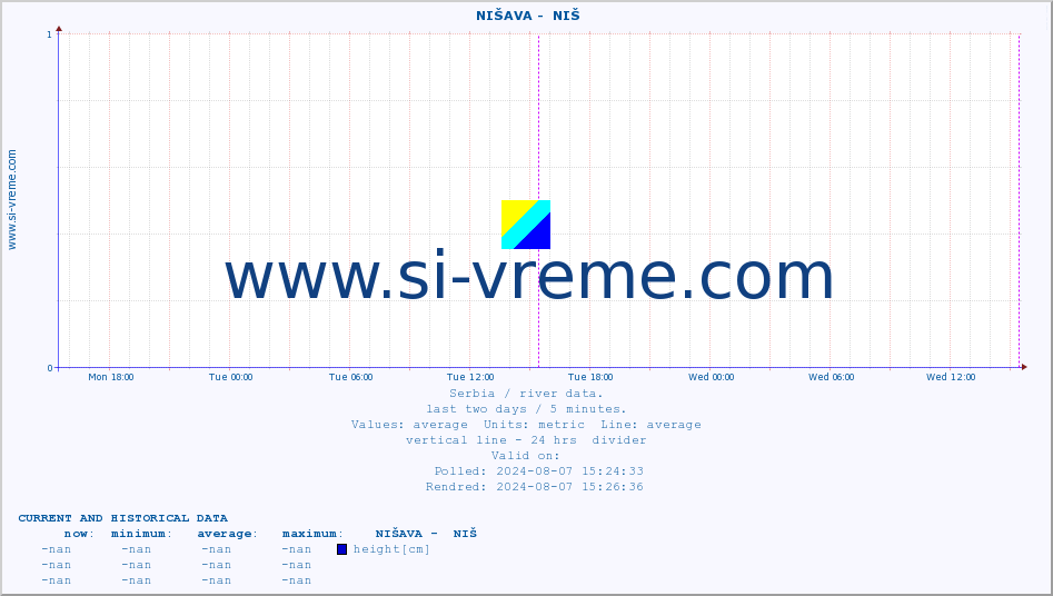  ::  NIŠAVA -  NIŠ :: height |  |  :: last two days / 5 minutes.