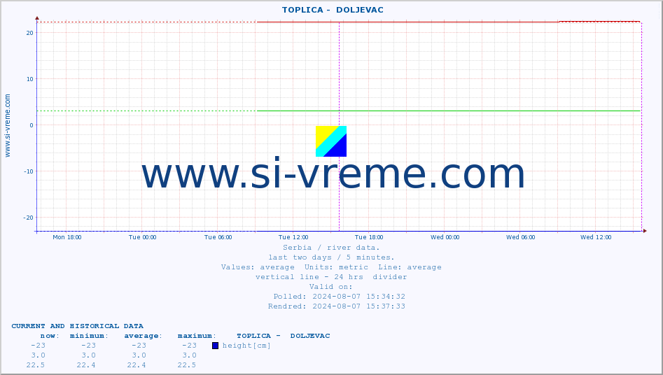  ::  TOPLICA -  DOLJEVAC :: height |  |  :: last two days / 5 minutes.