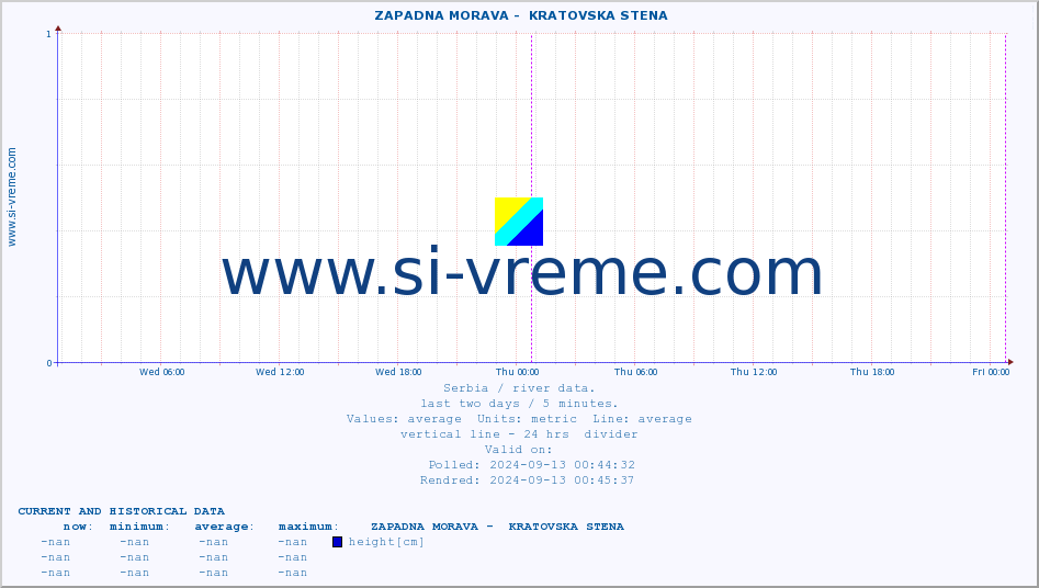  ::  ZAPADNA MORAVA -  KRATOVSKA STENA :: height |  |  :: last two days / 5 minutes.