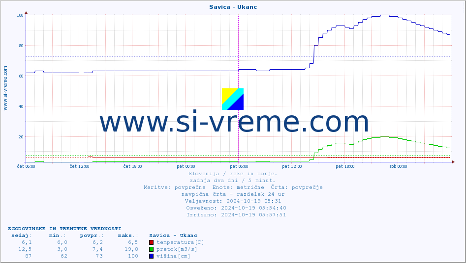 POVPREČJE :: Savica - Ukanc :: temperatura | pretok | višina :: zadnja dva dni / 5 minut.