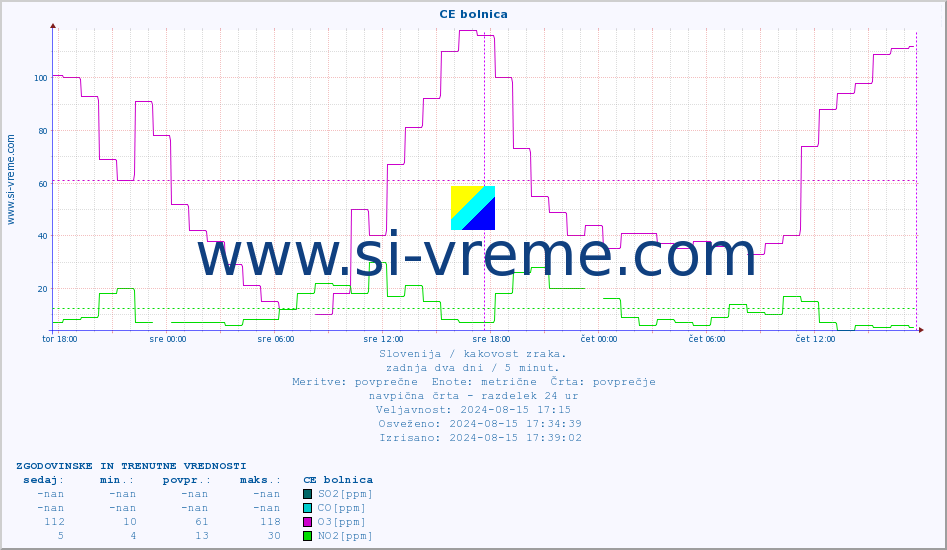 POVPREČJE :: CE bolnica :: SO2 | CO | O3 | NO2 :: zadnja dva dni / 5 minut.