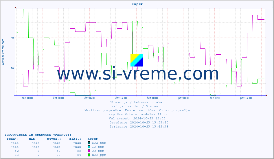 POVPREČJE :: Koper :: SO2 | CO | O3 | NO2 :: zadnja dva dni / 5 minut.